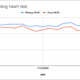 Graph of both Whoop and Oura resting heart rate